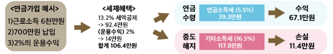 연금가입-예시-표
