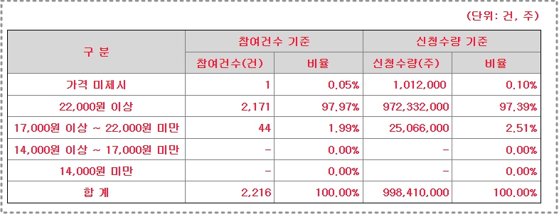 피앤에스미캐닉스 공모가액