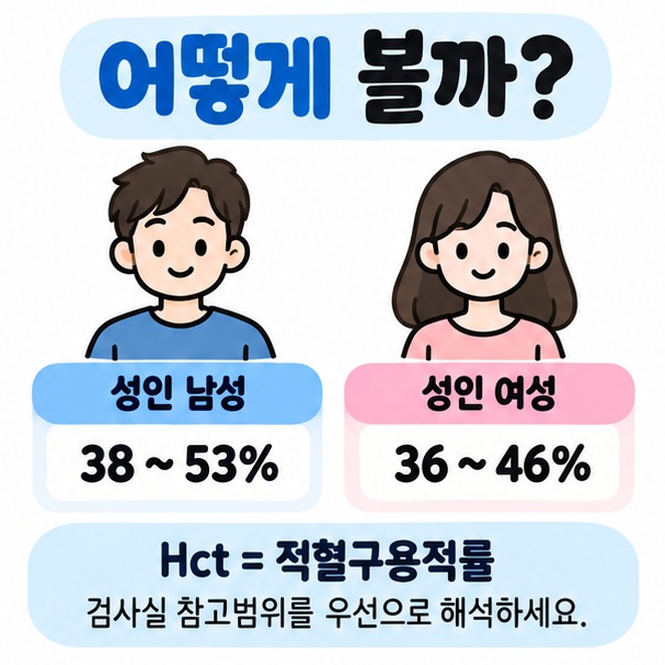 성인 남성 여성의 Hct 참고범위와 적혈구 비율 의미를 비교한 이미지