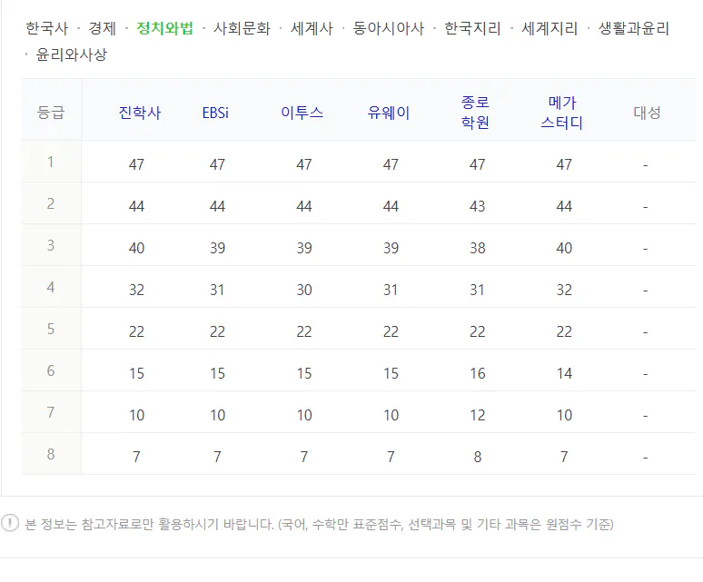사탐 수능 등급컷 원점수 2024 사진: 정법