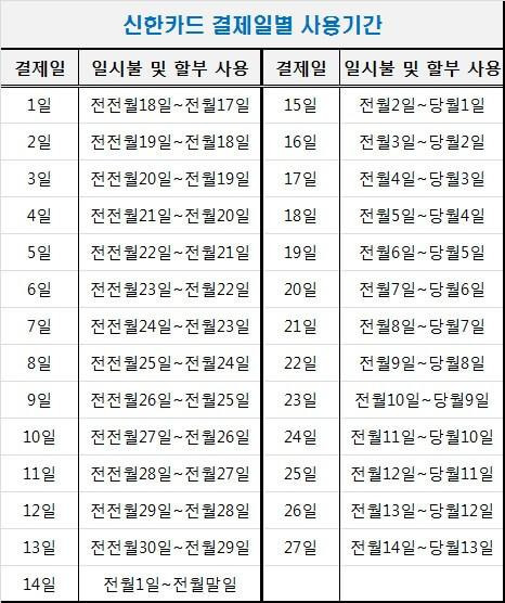 신용카드 결제일과 이용기간 및 전월 실적의 차이를 비교하는 방법