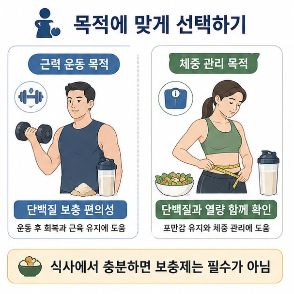 근력운동은 단백질 보충 편의성을 보고 체중 관리는 열량까지 함께 확인하며 식사에서 충분하면 보충제가 필수는 아님을 보여 주는 그림