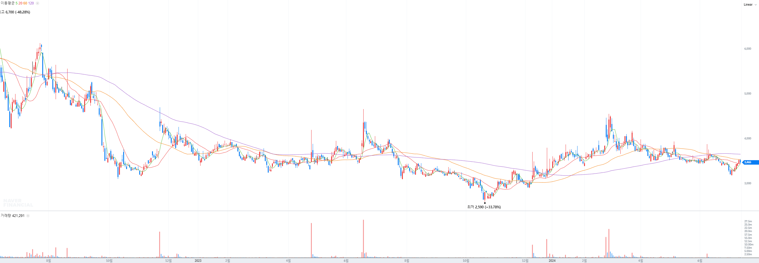 오징어-게임-시즌2-관련주-쇼박스-주식-차트