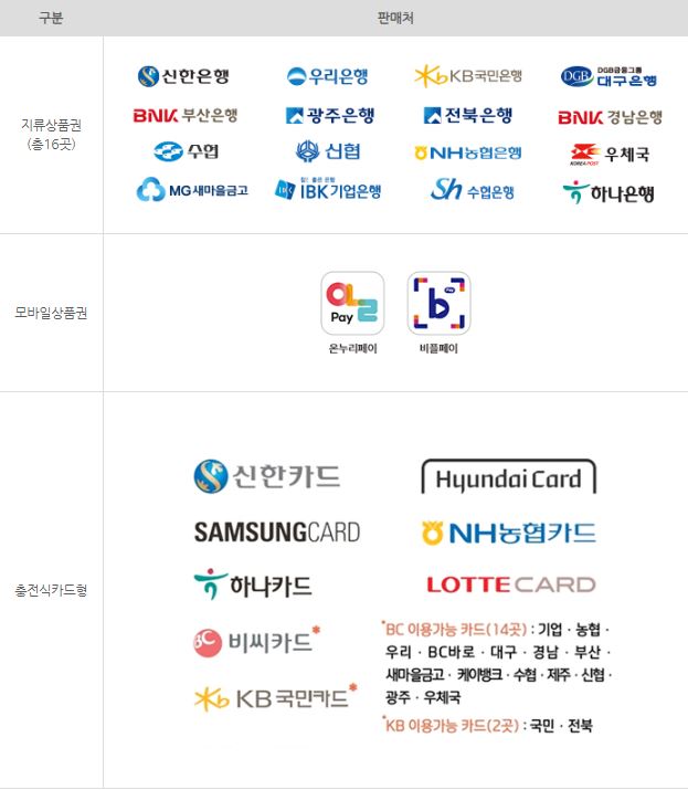 온누리상품권 판매처 확대