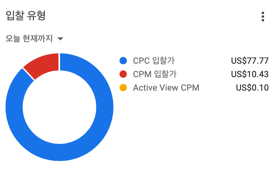 CPM 입찰가