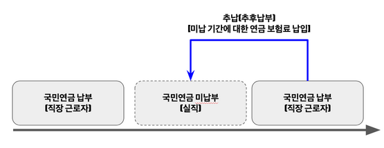 국민연금-추납제도