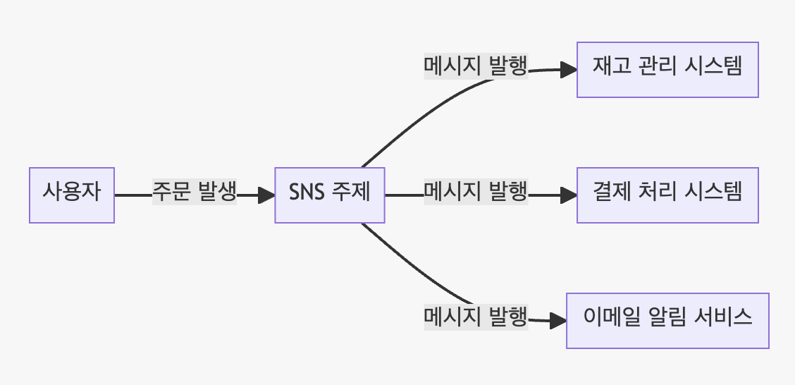 SNS 사용예시