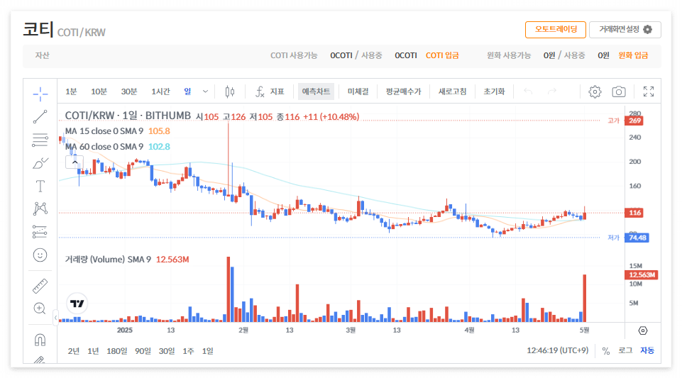 코티코인 시세 전망