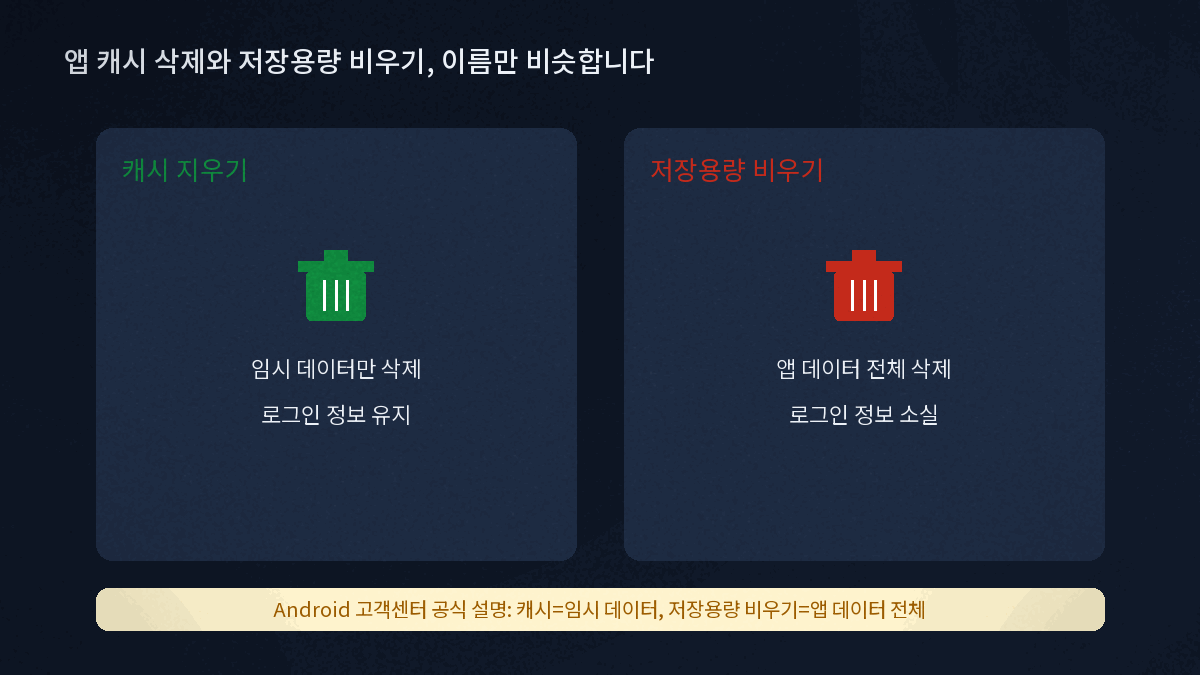 앱 캐시 삭제와 저장용량 비우기 앱 데이터 삭제 차이 비교표
