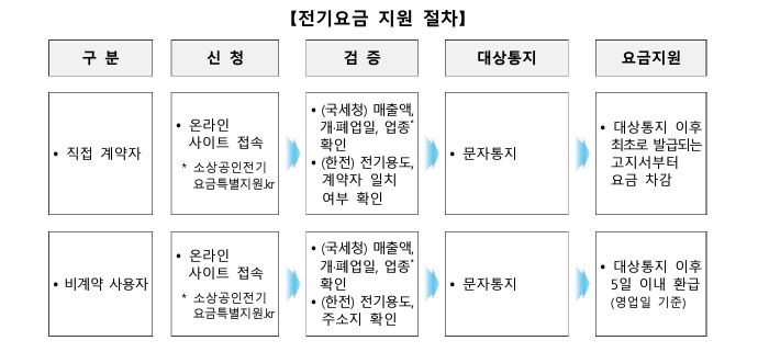 소상공인-전기요금-특별지원사업-지원절차