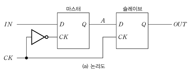 D F/F ( D 플립플롭 )