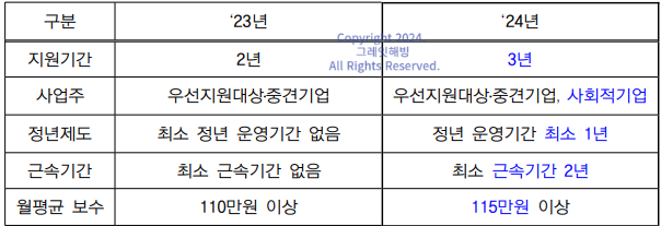 2024년 고령자 계속고용장려금 제도 주요 변경 내용
