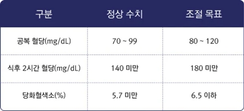당뇨 정상수치