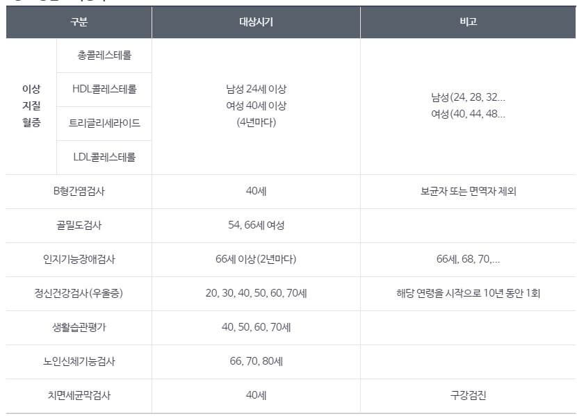 일반건강검진 검사항목