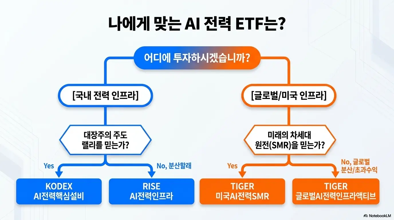 AI전력ETF 비교: 나에게 맞는 AI 전력 ETF는이라는 문구가 포함된 플로우차트 이미지. 국내 전력 인프라와 글로벌 미국 인프라 중 선택한 뒤 대장주 랠리 선호 시 KODEX AI전력핵심설비 분산 선호 시 RISE AI전력인프라 SMR 확신 시 TIGER 미국AI전력SMR 글로벌 분산 시 TIGER 글로벌AI전력인프라액티브로 안내하는 투자 의사결정 과정을 시각적으로 전달하며 블로그의 AI 전력 ETF 투자 가이드와 관련된 내용을 설명함