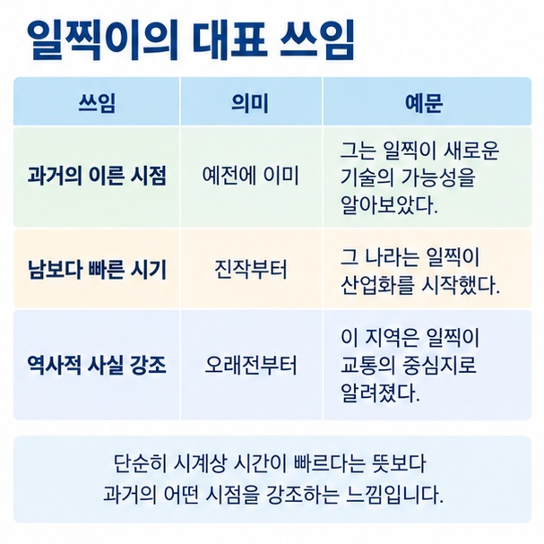 일찍이의 과거 이른 시점 남보다 빠른 시기 역사적 사실 강조 용례를 예문과 함께 보여주는 이미지