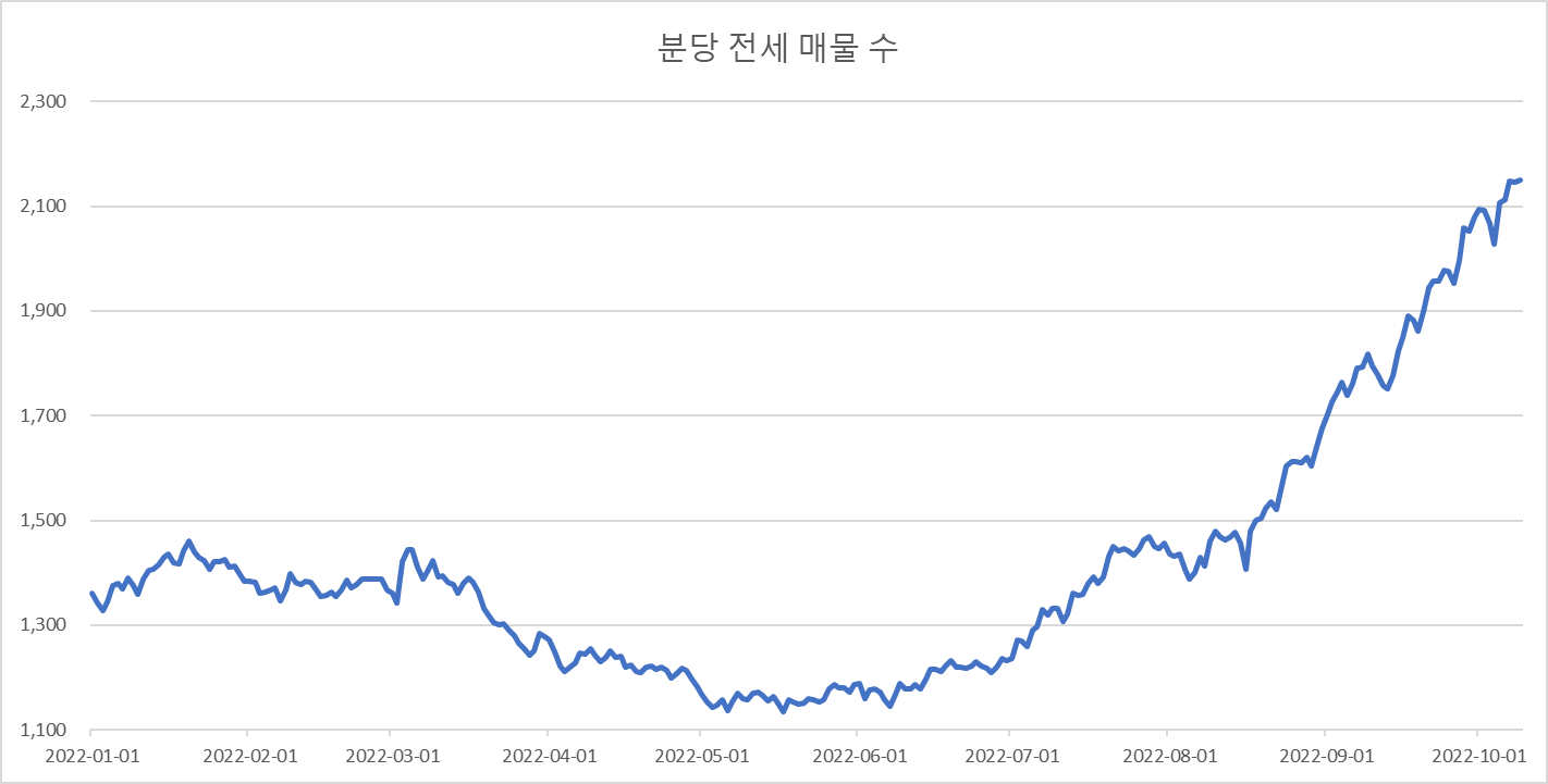 분당아파트-전세-매물수-변화-20221009