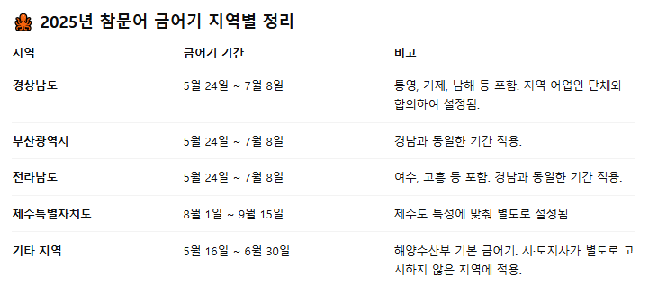 2025년 문어 금어기 기간 통영 남해 여수 부산 서해 제주 돌문어 참문어