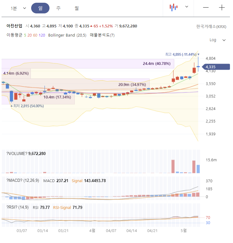 아진산업 주가 전망 차트 분석