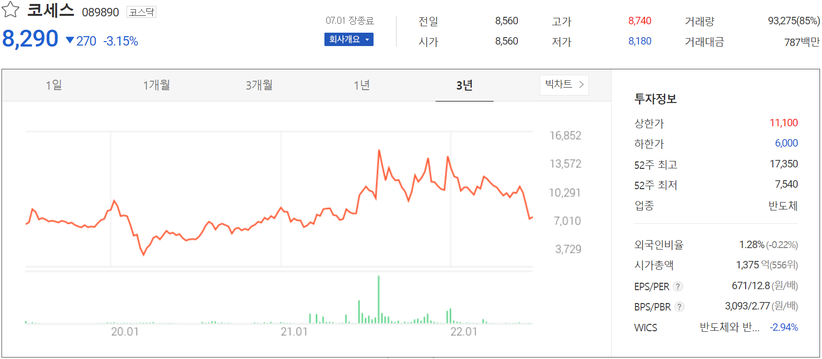 코세스 - 주가 정보(2022.07.01)