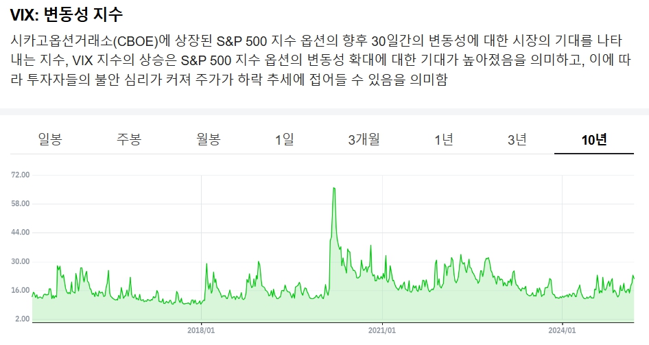 VIX지수
