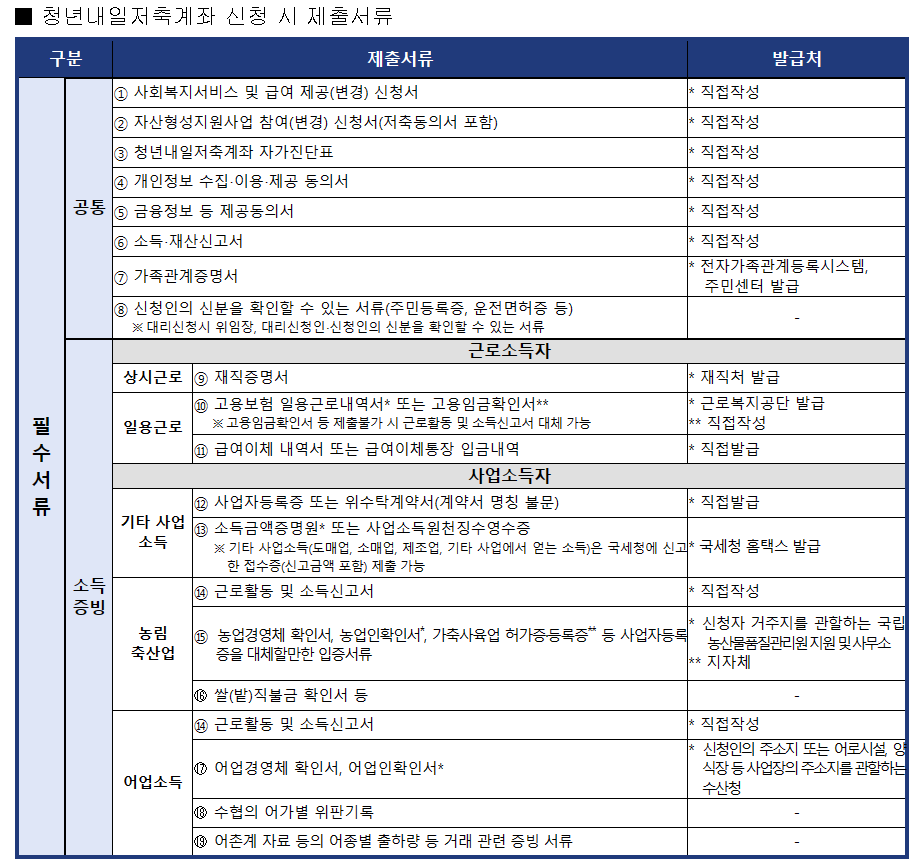 청년내일저축계좌-필수서류