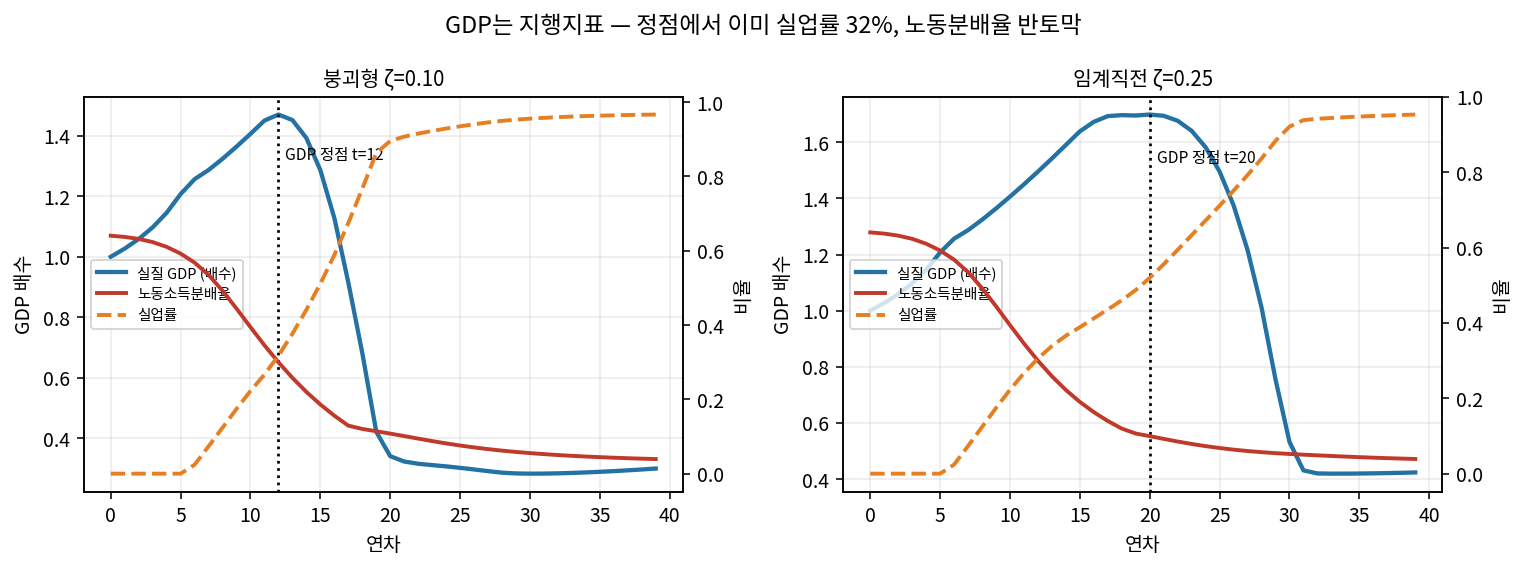 GDP 정점과 노동소득분배율, 실업률 그래프