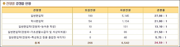 동국대 21학년도 편입 상세 경쟁률