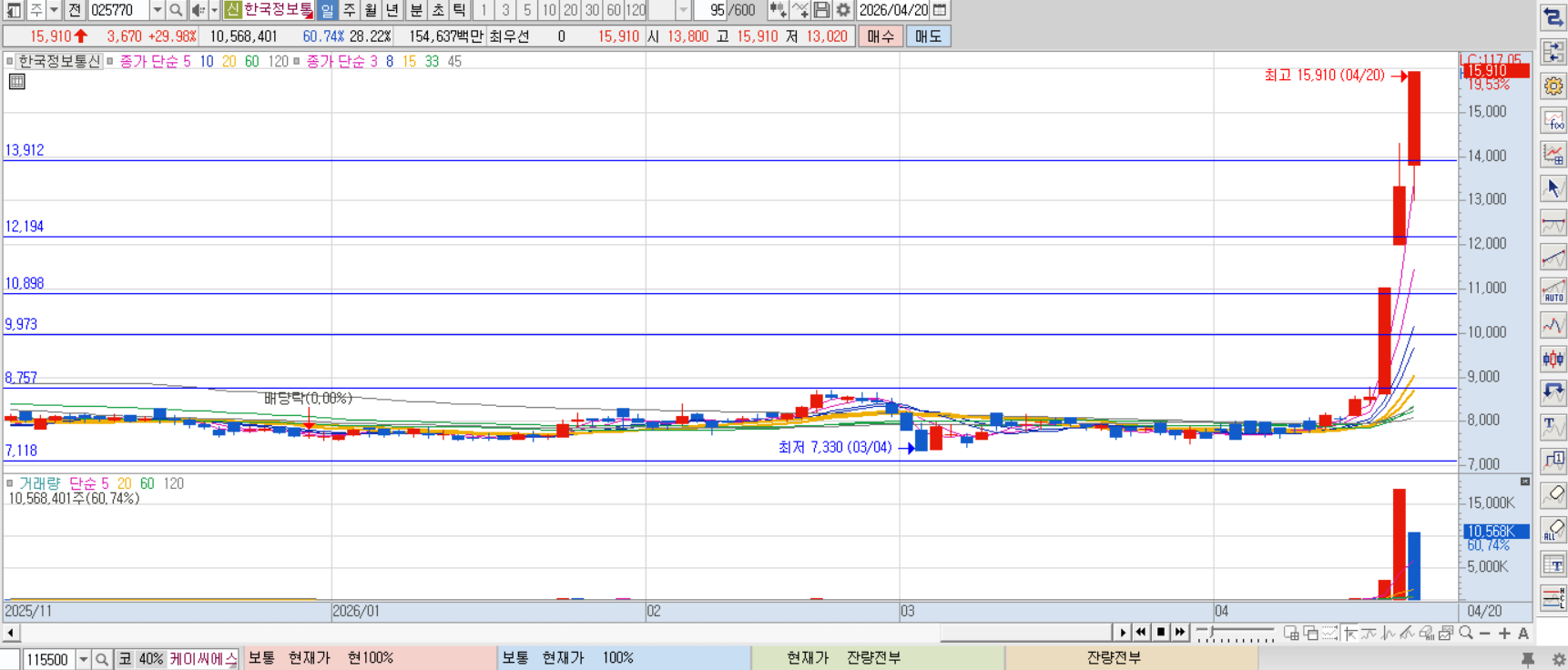 한국정보통신 차트