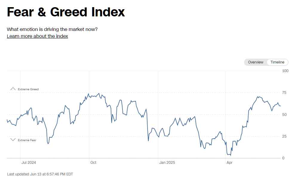 2025년 6월 13일 CNN 공포와 탐욕 지수 추이 그래프 (최근 1년), 출처 : CNN Business