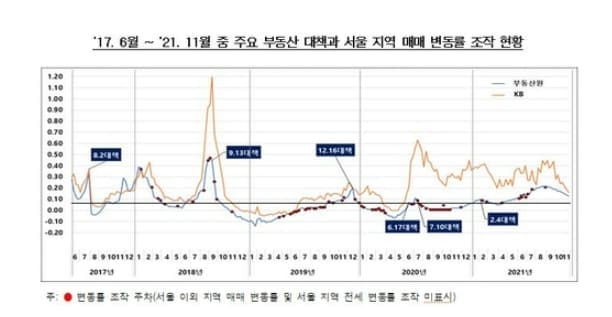 [문 정권 국민 기만] 감사원 "文 정부 집값&middot;소득 통계조작 확인"...장하성 등 靑 정책실장 4명 총 22명 수사 요청