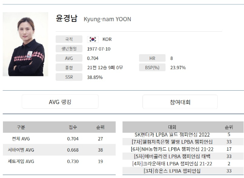 윤경남 당구선수 나이 프로필 당구애버리지 대회전적 (2021-22시즌)