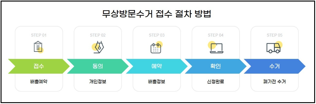 전자제품-무료수거-신청방법