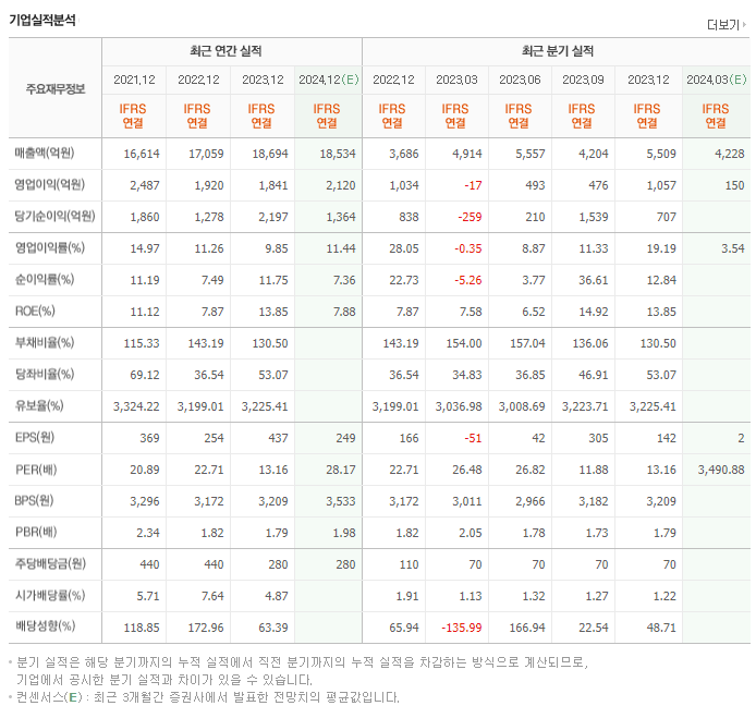 쌍용C&E_실적