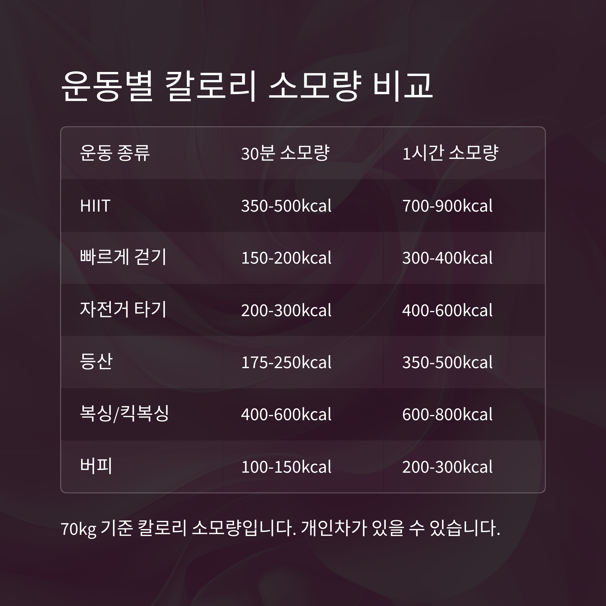 운동별 칼로리 소모량 비교