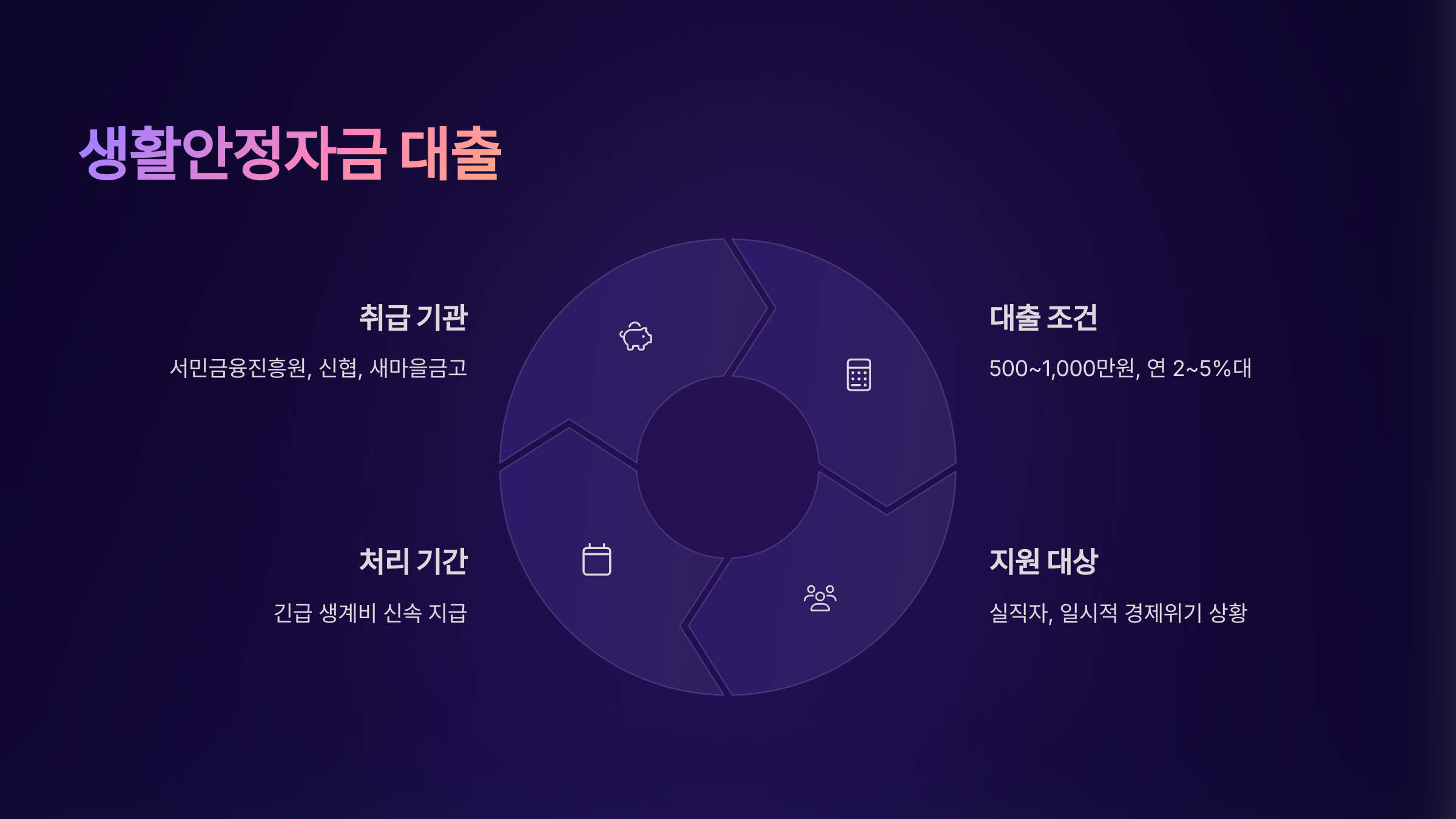 생활안정자금 대출