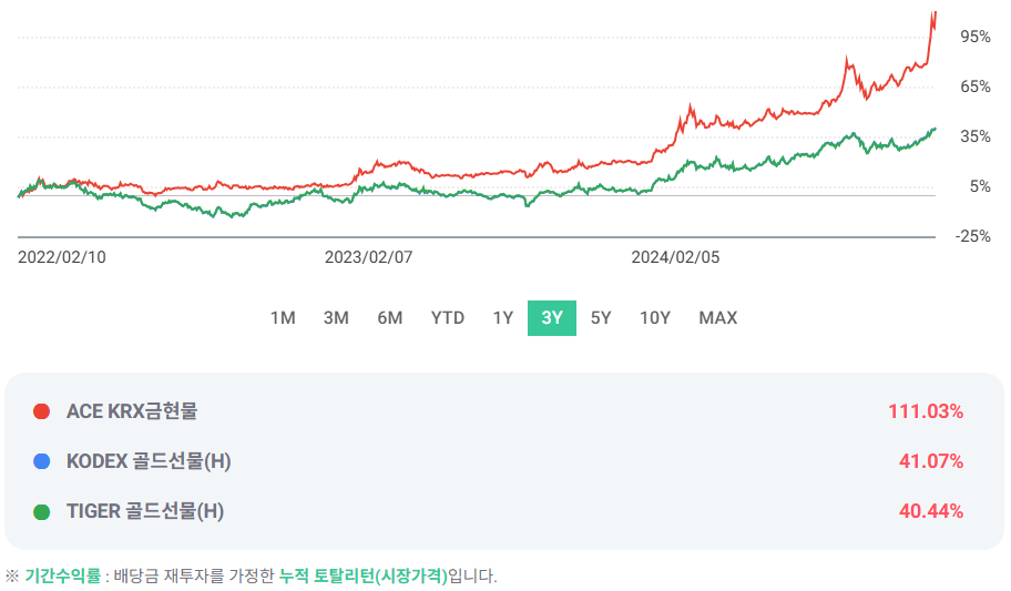 ACR KRX금현물 ETF 수익율