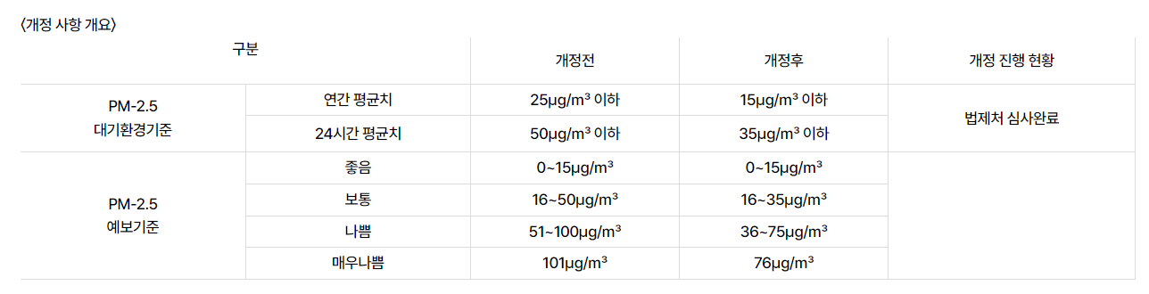 초미세먼지-농도-범위
