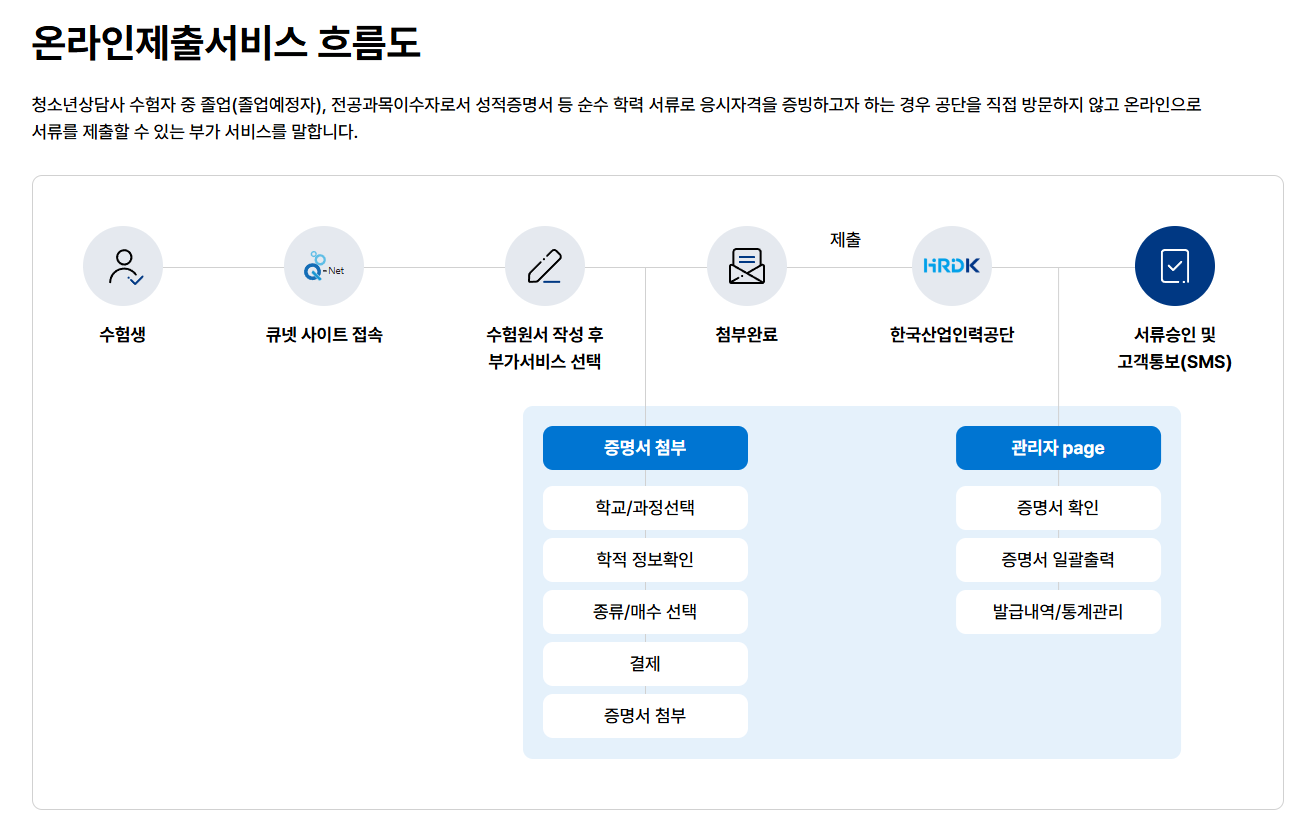청소년상담사2급 응시자격 온라인 서류 제출 방법