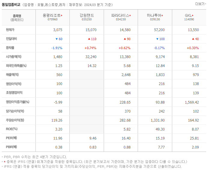 용평리조트_동종업비교자료
