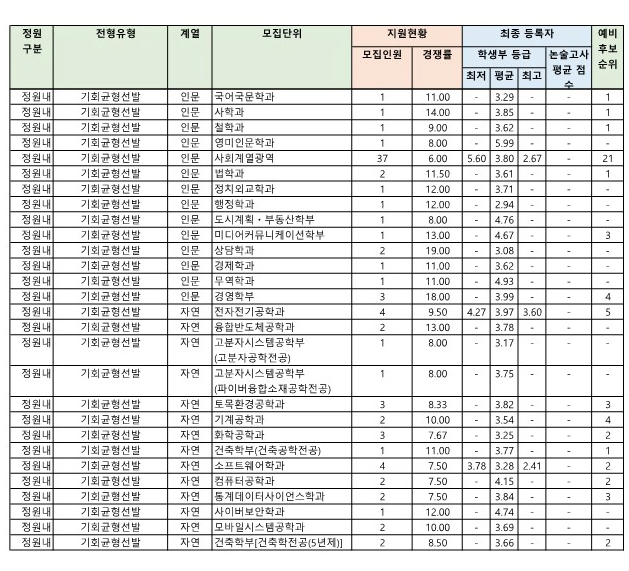 단국대 기회균형선발 수시등급 2025