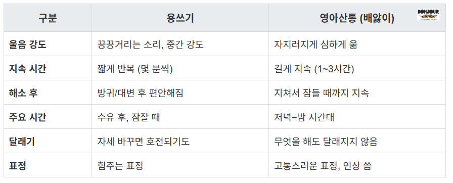 신생아 용쓰기와 영아산통(배앓이) 증상 차이점 비교표