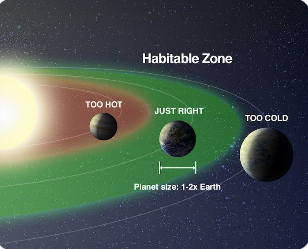골디락스 존 영역 속에서 생명 가능 행성이 존재하는 모습 설명