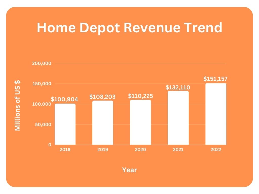 Home-Depot-Revenue-Trend