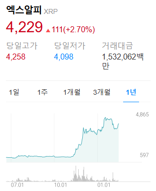 리플 14% 폭등! ETF 승인 소식에 시장 &lsquo;들썩