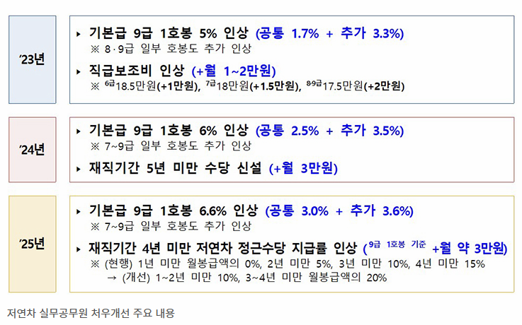 2025년 저연차 실무공무원 처우개선 주요 내용 이미지