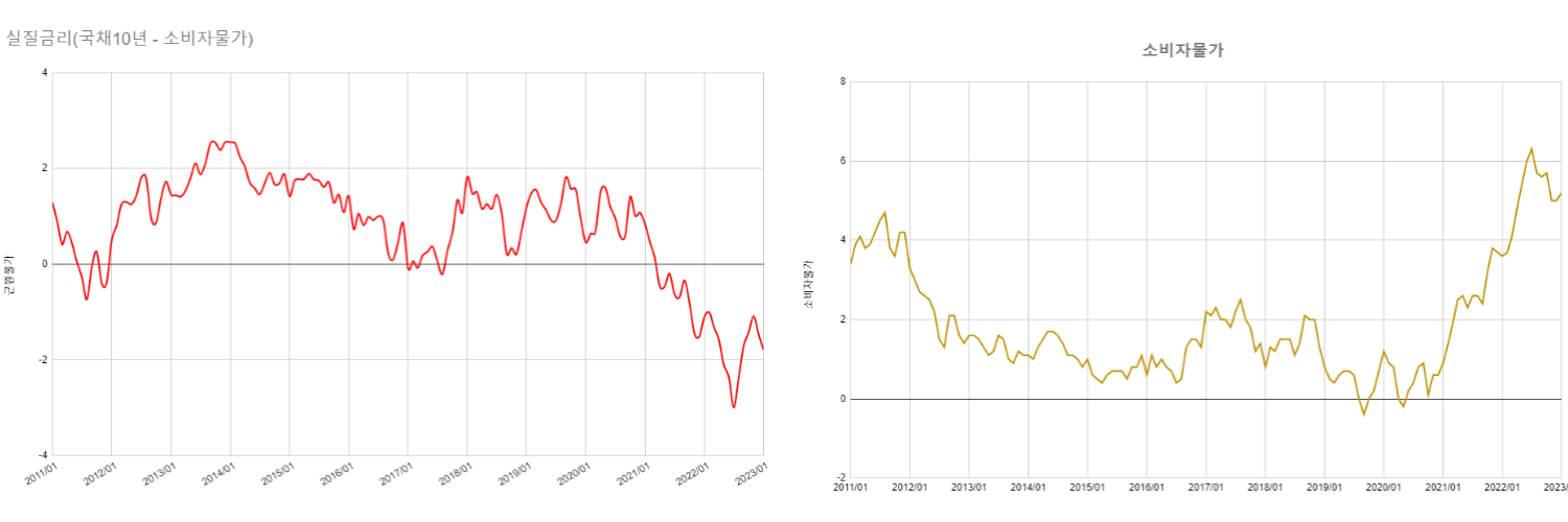 실질금리-소비자물가-그래프
