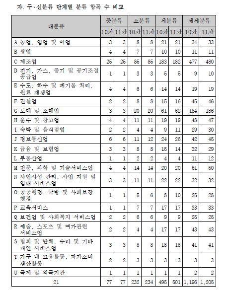 한국표준산업분류