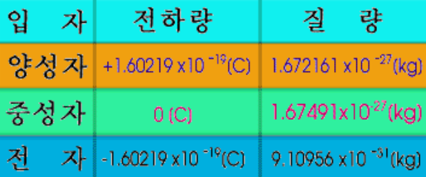 입자의 무게