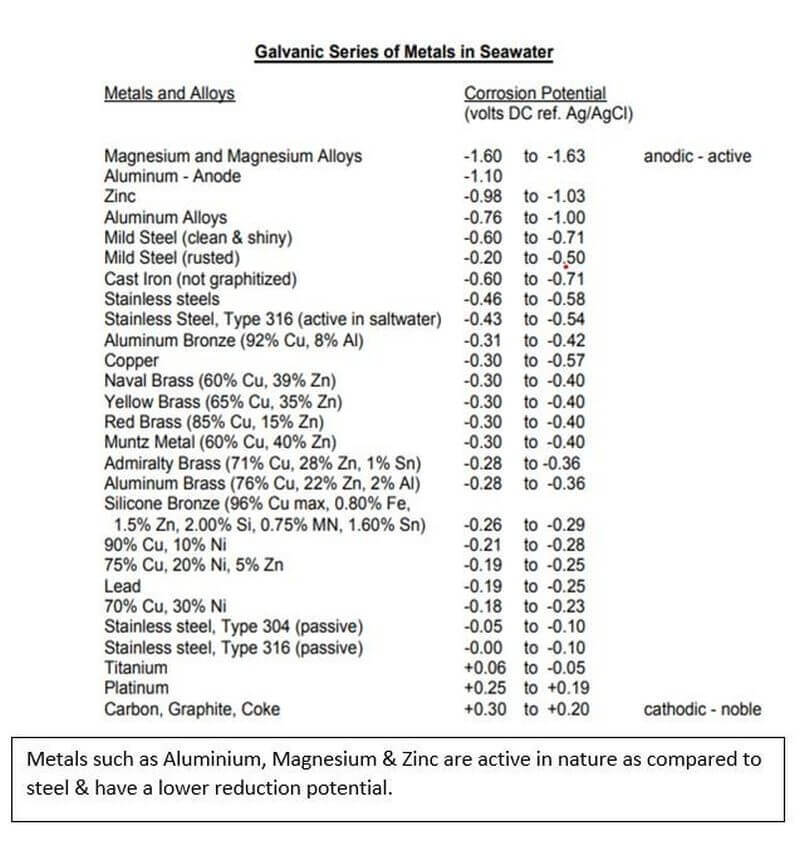 Galvanic Series of Metals in Seawater